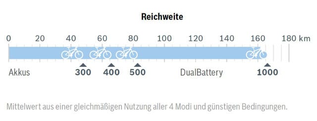 der-bosch-active-line-plus-e-bike-motor-eignet-sich-auch-für-längere touren